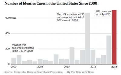 Again…Measles